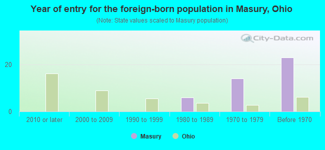 Year of entry for the foreign-born population in Masury, Ohio