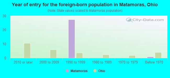 Year of entry for the foreign-born population in Matamoras, Ohio