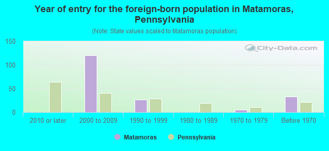 Year of entry for the foreign-born population in Matamoras, Pennsylvania