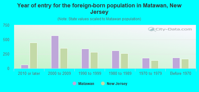 Year of entry for the foreign-born population in Matawan, New Jersey