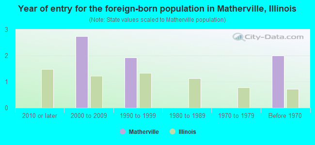 Year of entry for the foreign-born population in Matherville, Illinois