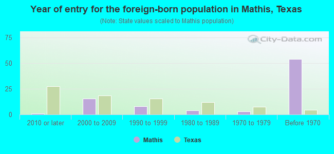 Year of entry for the foreign-born population in Mathis, Texas