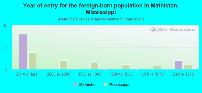 Year of entry for the foreign-born population in Mathiston, Mississippi