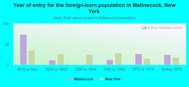 Year of entry for the foreign-born population in Matinecock, New York