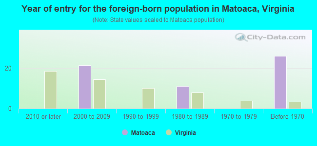 Year of entry for the foreign-born population in Matoaca, Virginia