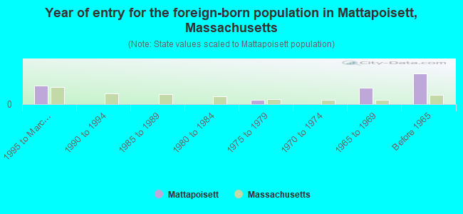 Year of entry for the foreign-born population in Mattapoisett, Massachusetts