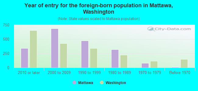Year of entry for the foreign-born population in Mattawa, Washington
