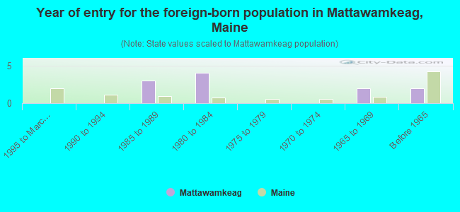 Year of entry for the foreign-born population in Mattawamkeag, Maine