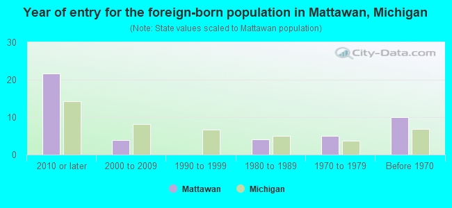 Year of entry for the foreign-born population in Mattawan, Michigan