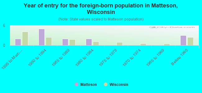Year of entry for the foreign-born population in Matteson, Wisconsin