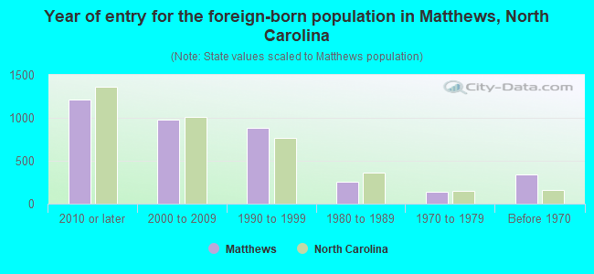 Year of entry for the foreign-born population in Matthews, North Carolina
