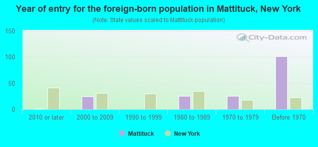 Year of entry for the foreign-born population in Mattituck, New York