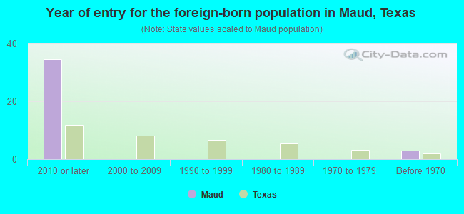 Year of entry for the foreign-born population in Maud, Texas