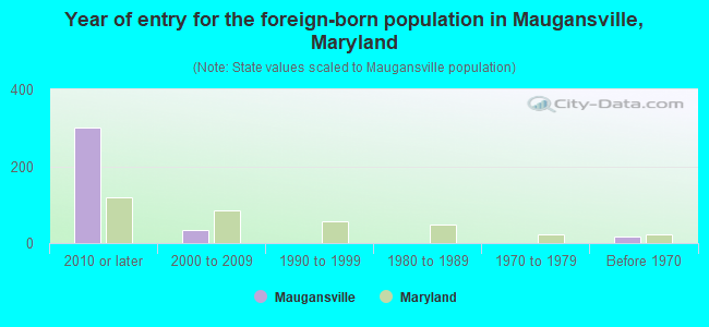 Year of entry for the foreign-born population in Maugansville, Maryland