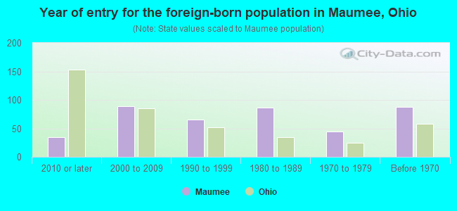 Year of entry for the foreign-born population in Maumee, Ohio