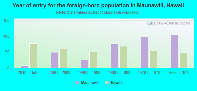 Year of entry for the foreign-born population in Maunawili, Hawaii