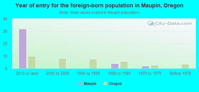 Year of entry for the foreign-born population in Maupin, Oregon