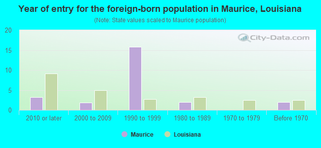 Year of entry for the foreign-born population in Maurice, Louisiana