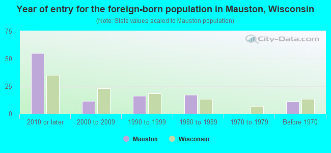 Year of entry for the foreign-born population in Mauston, Wisconsin