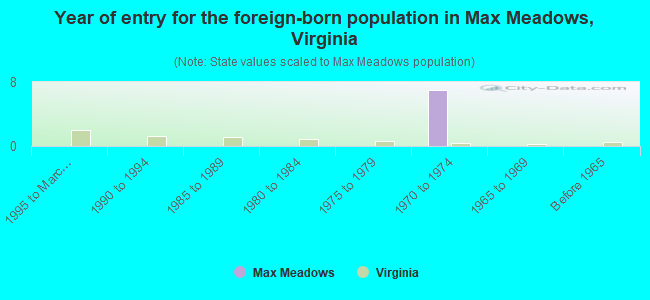 Year of entry for the foreign-born population in Max Meadows, Virginia
