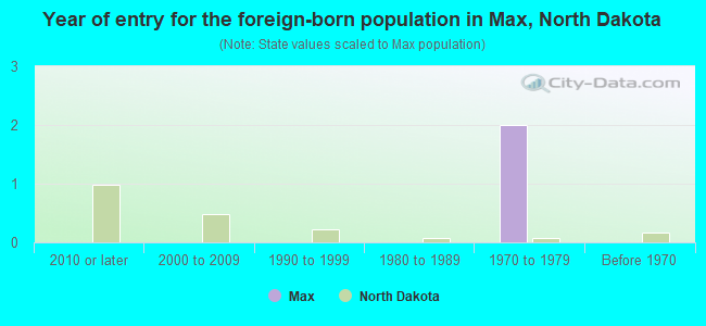 Year of entry for the foreign-born population in Max, North Dakota