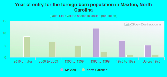 Year of entry for the foreign-born population in Maxton, North Carolina