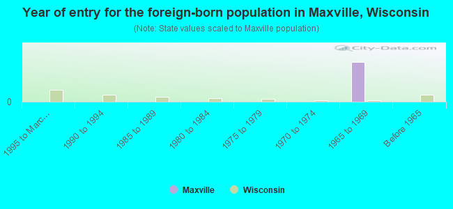 Year of entry for the foreign-born population in Maxville, Wisconsin