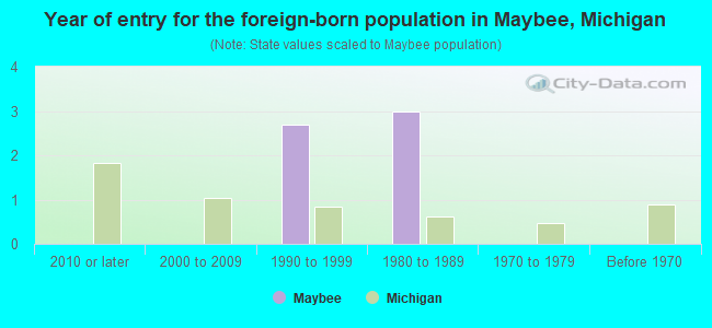 Year of entry for the foreign-born population in Maybee, Michigan