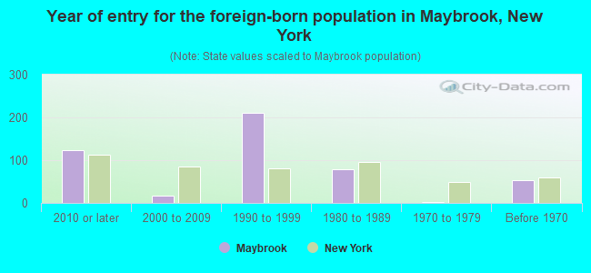 Year of entry for the foreign-born population in Maybrook, New York