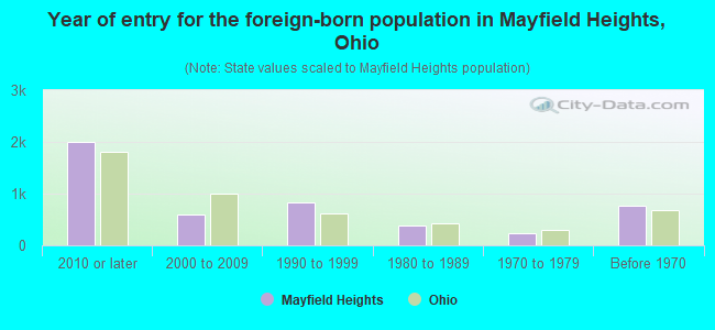 Year of entry for the foreign-born population in Mayfield Heights, Ohio