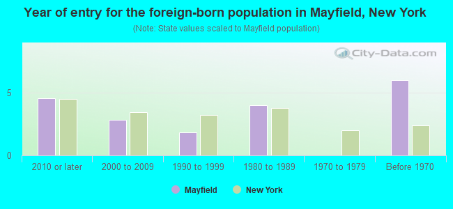 Year of entry for the foreign-born population in Mayfield, New York