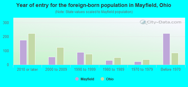 Year of entry for the foreign-born population in Mayfield, Ohio