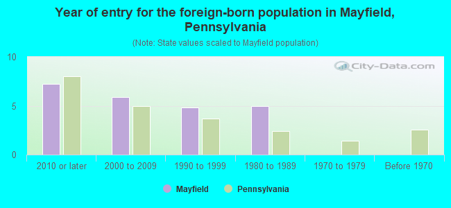Year of entry for the foreign-born population in Mayfield, Pennsylvania