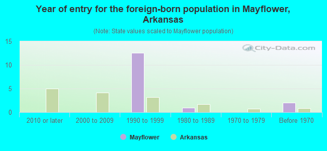 Year of entry for the foreign-born population in Mayflower, Arkansas