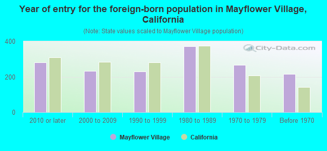 Year of entry for the foreign-born population in Mayflower Village, California