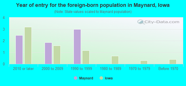 Year of entry for the foreign-born population in Maynard, Iowa