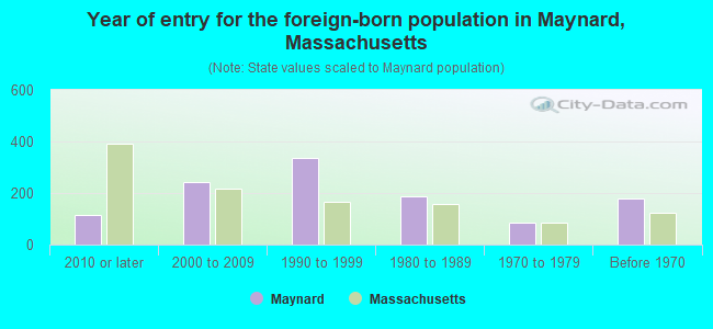 Year of entry for the foreign-born population in Maynard, Massachusetts