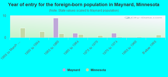 Year of entry for the foreign-born population in Maynard, Minnesota