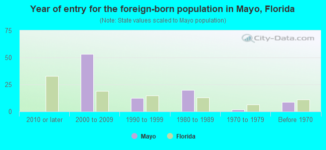 Year of entry for the foreign-born population in Mayo, Florida