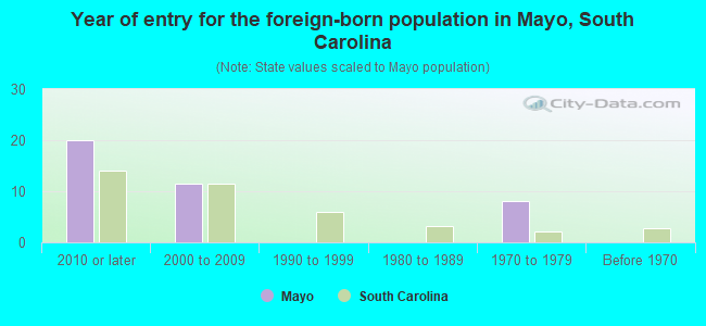 Year of entry for the foreign-born population in Mayo, South Carolina