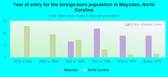 Year of entry for the foreign-born population in Mayodan, North Carolina