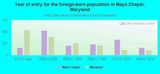 Year of entry for the foreign-born population in Mays Chapel, Maryland