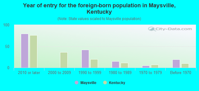 Year of entry for the foreign-born population in Maysville, Kentucky