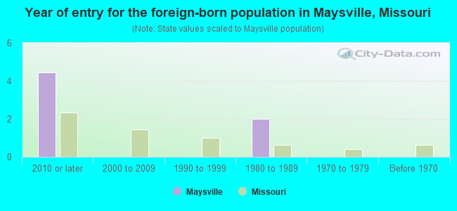 Year of entry for the foreign-born population in Maysville, Missouri