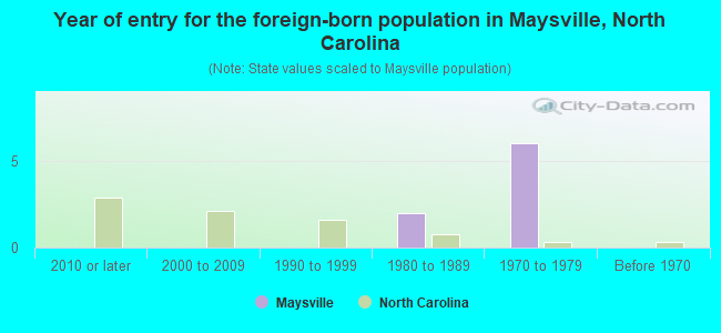 Year of entry for the foreign-born population in Maysville, North Carolina