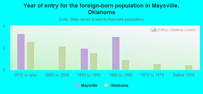 Year of entry for the foreign-born population in Maysville, Oklahoma