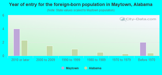 Year of entry for the foreign-born population in Maytown, Alabama