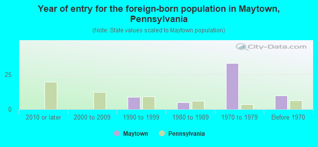 Year of entry for the foreign-born population in Maytown, Pennsylvania