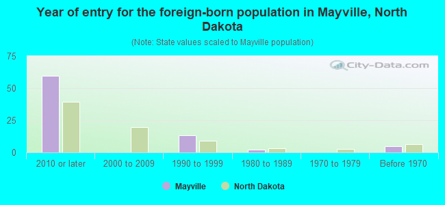 Year of entry for the foreign-born population in Mayville, North Dakota