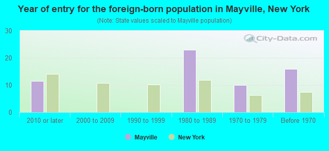 Year of entry for the foreign-born population in Mayville, New York